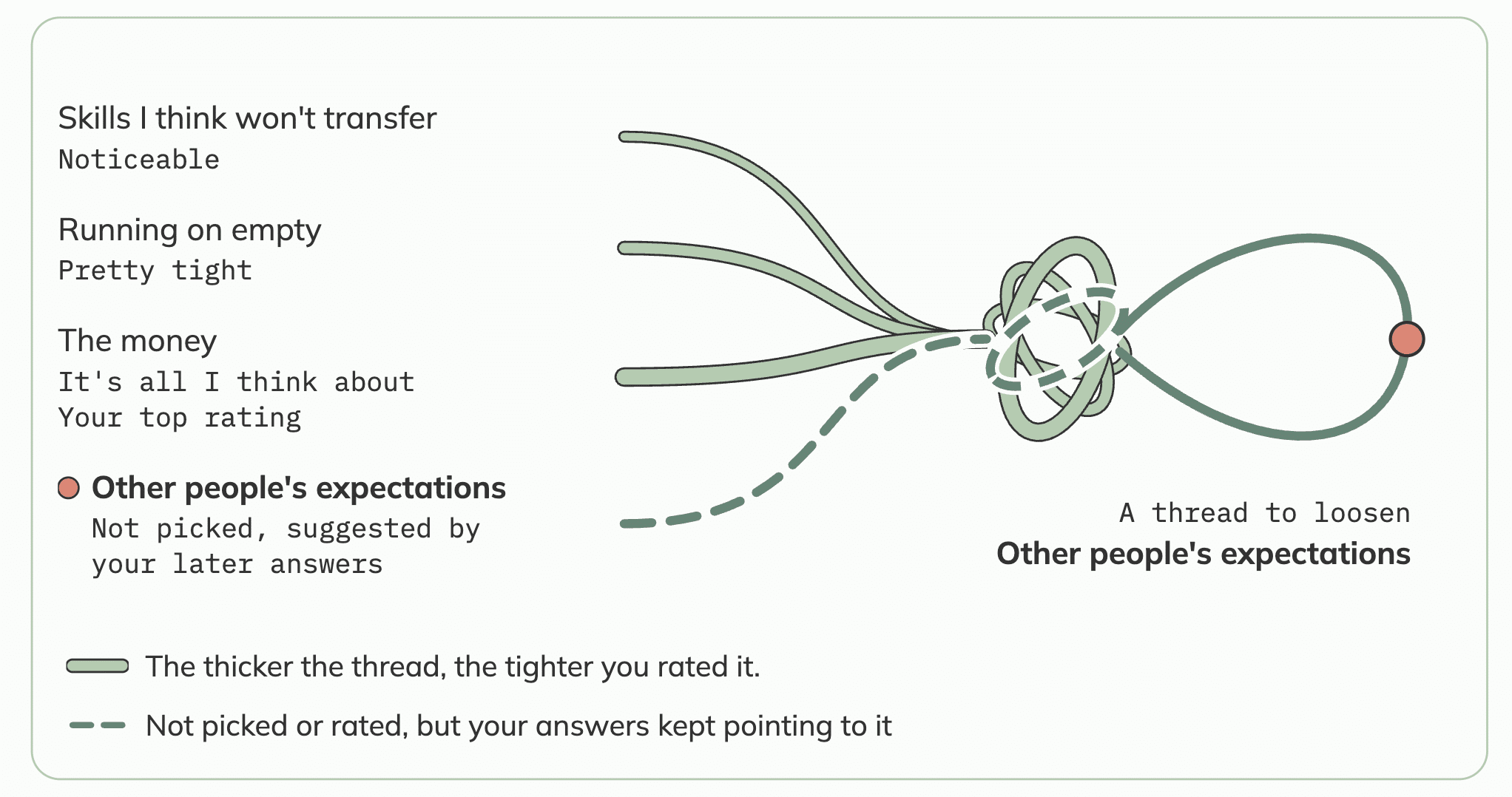 An example map showing a knot and the significant threads.